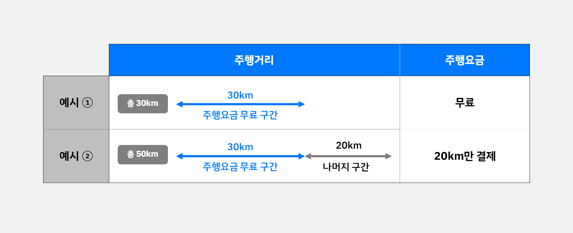 쏘카 주행거리 별 주행요금 상세 인포그래픽