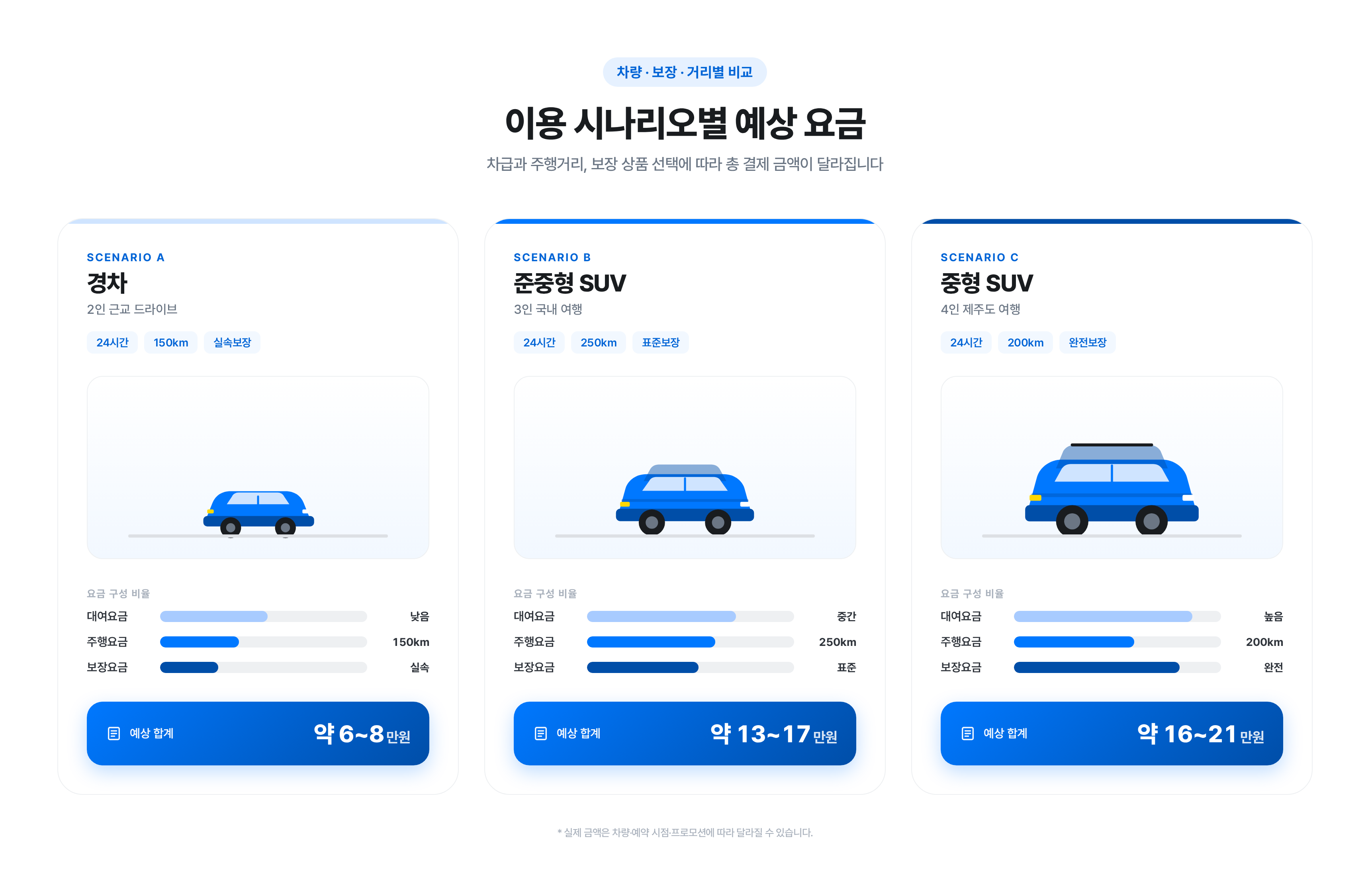 쏘카 1박 2일 경차·준중형·SUV 시나리오별 총비용 비교