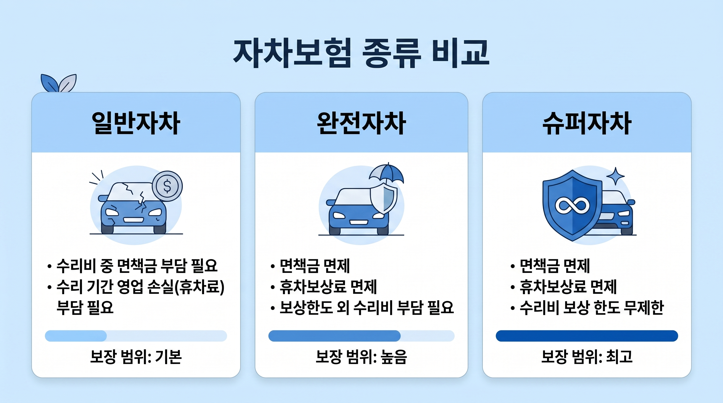 렌터카 보험 종류 일반자차/완전자차/슈퍼자차 개념 비교 인포그래픽